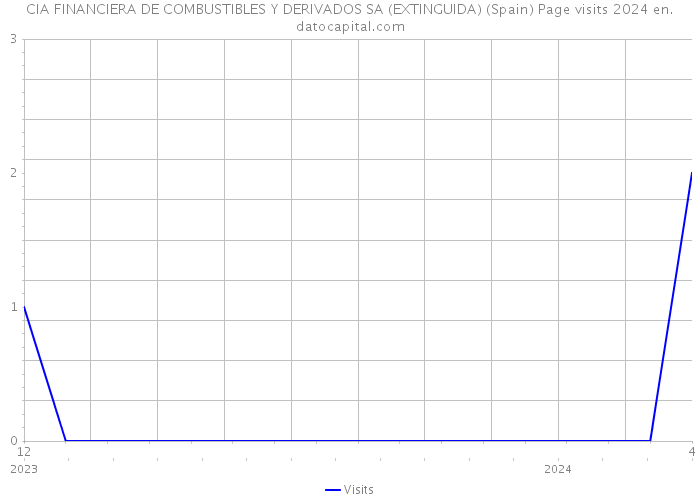 CIA FINANCIERA DE COMBUSTIBLES Y DERIVADOS SA (EXTINGUIDA) (Spain) Page visits 2024 