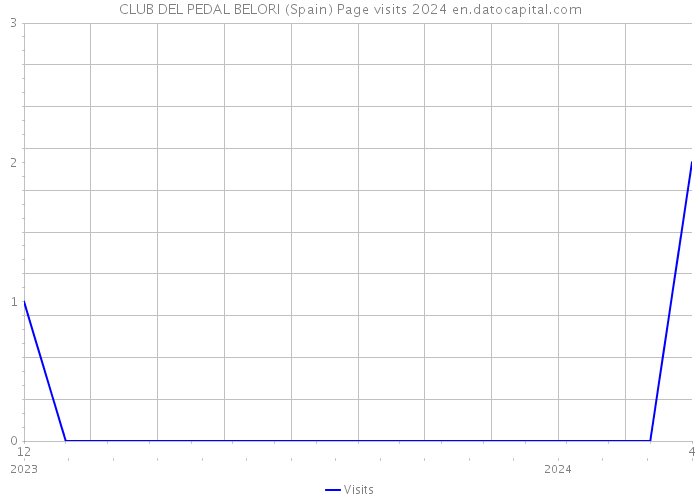 CLUB DEL PEDAL BELORI (Spain) Page visits 2024 