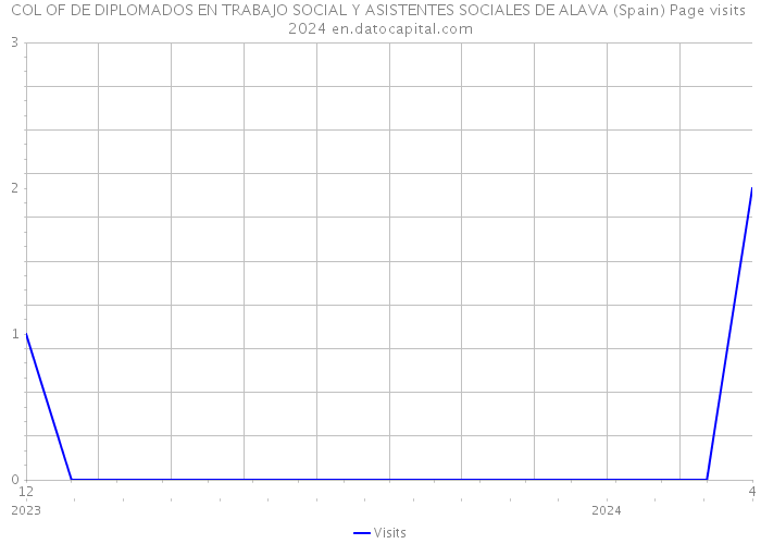 COL OF DE DIPLOMADOS EN TRABAJO SOCIAL Y ASISTENTES SOCIALES DE ALAVA (Spain) Page visits 2024 
