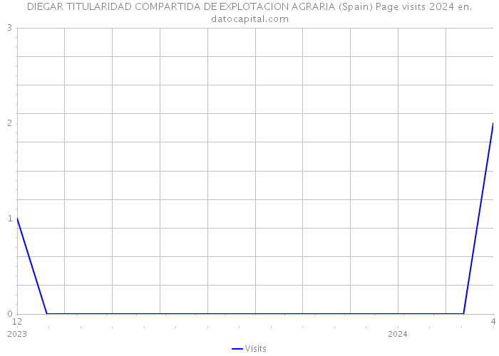 DIEGAR TITULARIDAD COMPARTIDA DE EXPLOTACION AGRARIA (Spain) Page visits 2024 