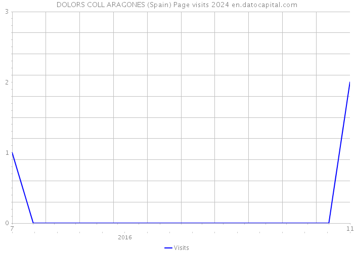 DOLORS COLL ARAGONES (Spain) Page visits 2024 