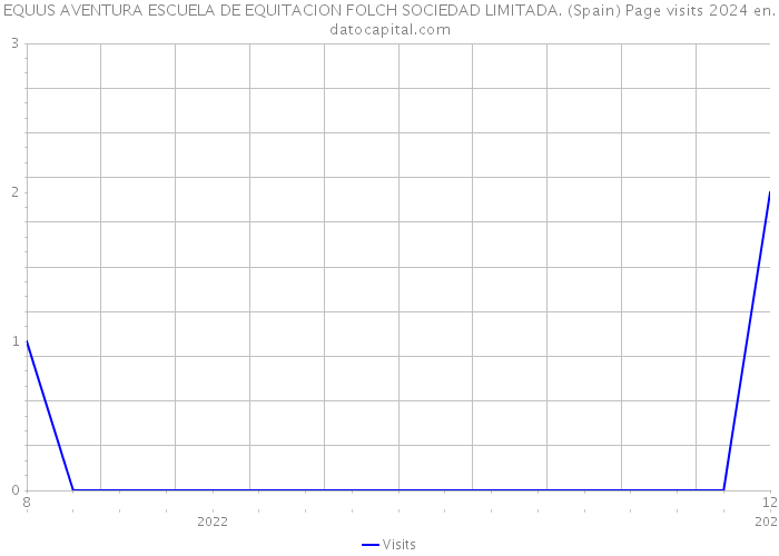 EQUUS AVENTURA ESCUELA DE EQUITACION FOLCH SOCIEDAD LIMITADA. (Spain) Page visits 2024 