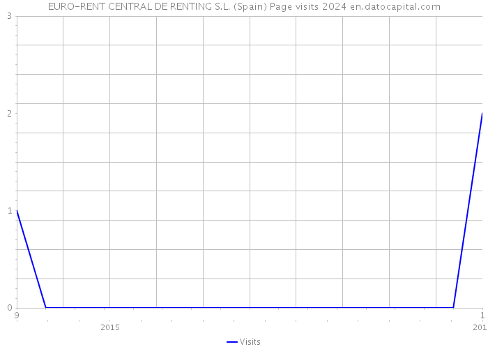 EURO-RENT CENTRAL DE RENTING S.L. (Spain) Page visits 2024 