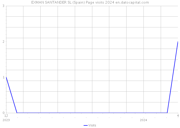 EXMAN SANTANDER SL (Spain) Page visits 2024 