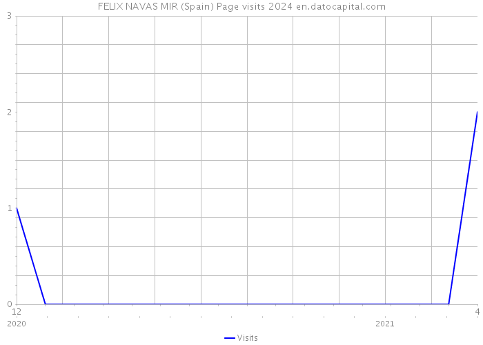 FELIX NAVAS MIR (Spain) Page visits 2024 