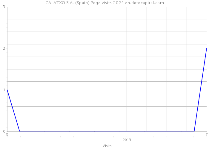 GALATXO S.A. (Spain) Page visits 2024 