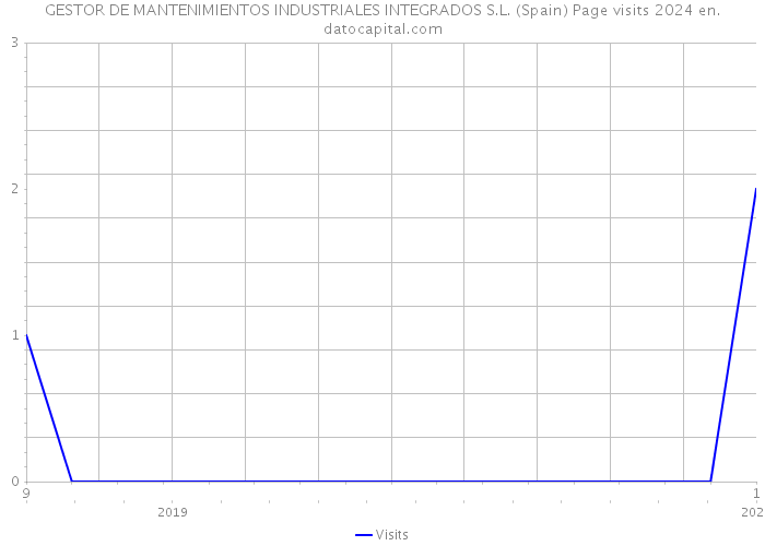 GESTOR DE MANTENIMIENTOS INDUSTRIALES INTEGRADOS S.L. (Spain) Page visits 2024 