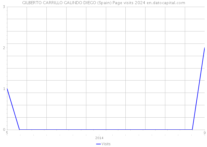 GILBERTO CARRILLO GALINDO DIEGO (Spain) Page visits 2024 