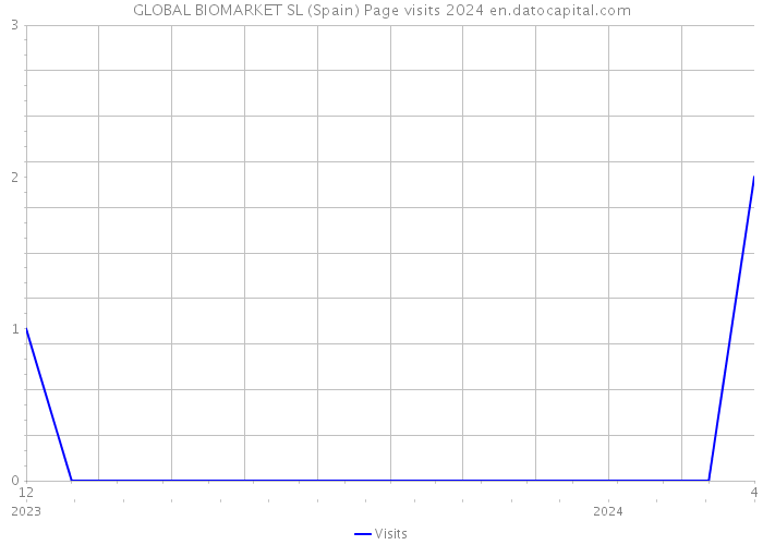 GLOBAL BIOMARKET SL (Spain) Page visits 2024 