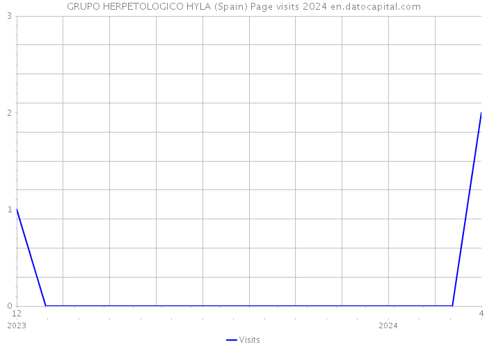 GRUPO HERPETOLOGICO HYLA (Spain) Page visits 2024 