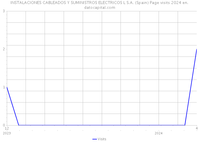 INSTALACIONES CABLEADOS Y SUMINISTROS ELECTRICOS L S.A. (Spain) Page visits 2024 