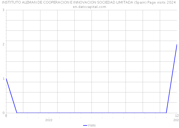 INSTITUTO ALEMAN DE COOPERACION E INNOVACION SOCIEDAD LIMITADA (Spain) Page visits 2024 
