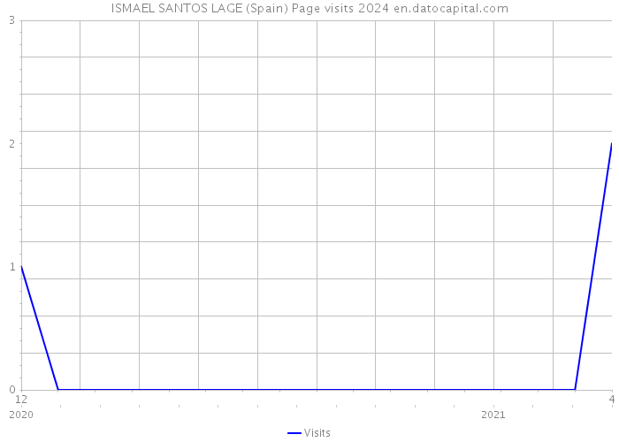 ISMAEL SANTOS LAGE (Spain) Page visits 2024 