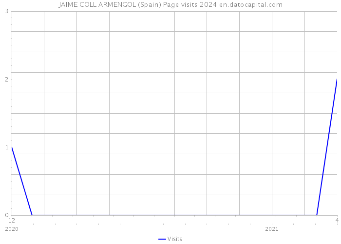JAIME COLL ARMENGOL (Spain) Page visits 2024 