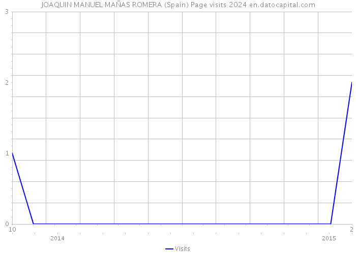 JOAQUIN MANUEL MAÑAS ROMERA (Spain) Page visits 2024 