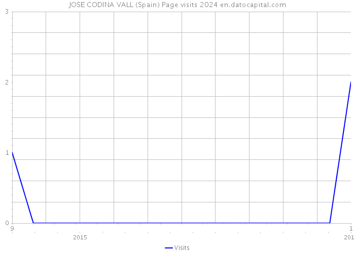 JOSE CODINA VALL (Spain) Page visits 2024 