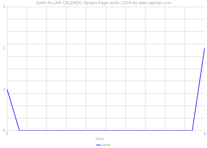 JUAN ALGAR CALZADO (Spain) Page visits 2024 