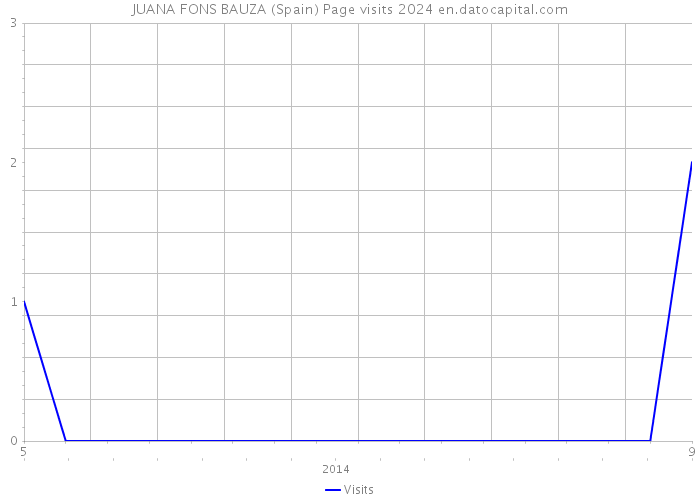 JUANA FONS BAUZA (Spain) Page visits 2024 