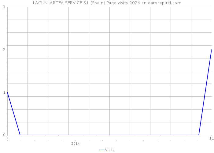 LAGUN-ARTEA SERVICE S.L (Spain) Page visits 2024 