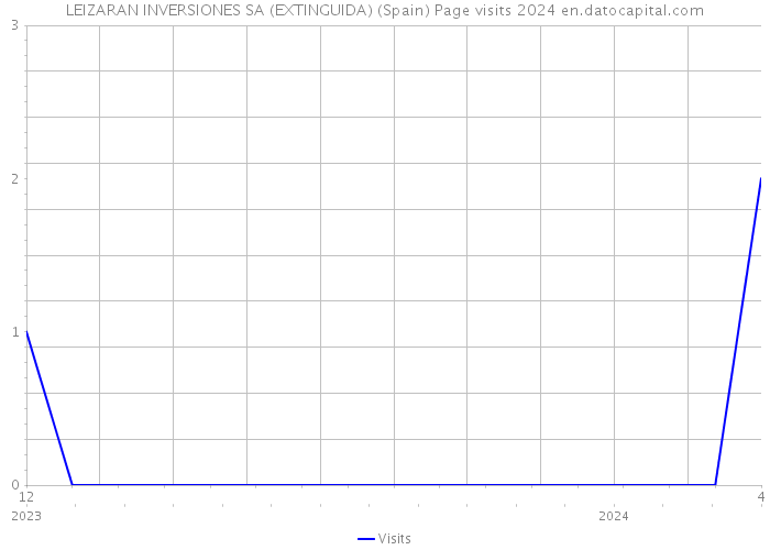 LEIZARAN INVERSIONES SA (EXTINGUIDA) (Spain) Page visits 2024 