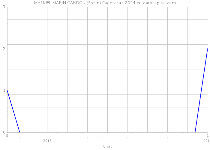 MANUEL MARIN CANDON (Spain) Page visits 2024 