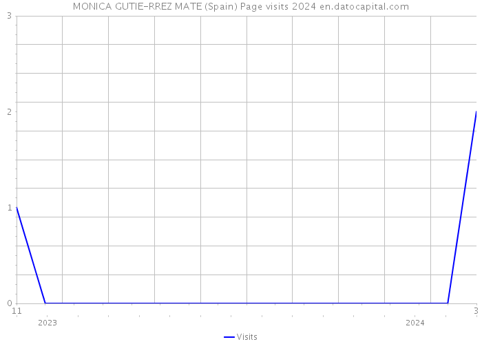 MONICA GUTIE-RREZ MATE (Spain) Page visits 2024 