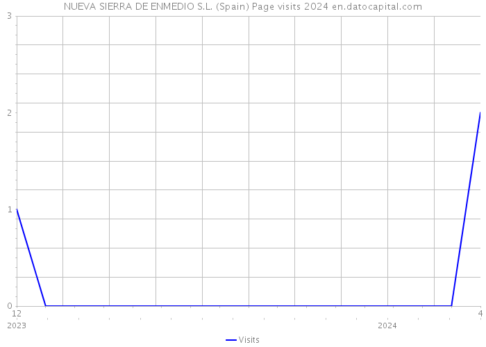 NUEVA SIERRA DE ENMEDIO S.L. (Spain) Page visits 2024 