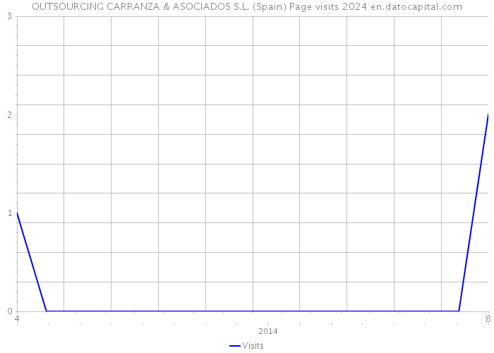 OUTSOURCING CARRANZA & ASOCIADOS S.L. (Spain) Page visits 2024 