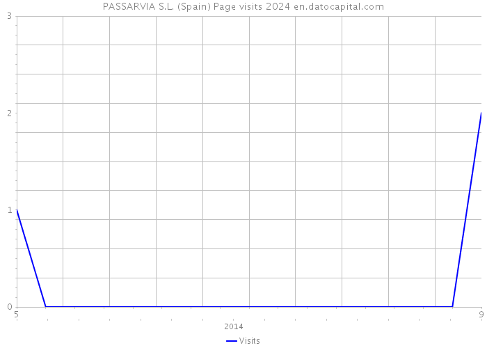 PASSARVIA S.L. (Spain) Page visits 2024 