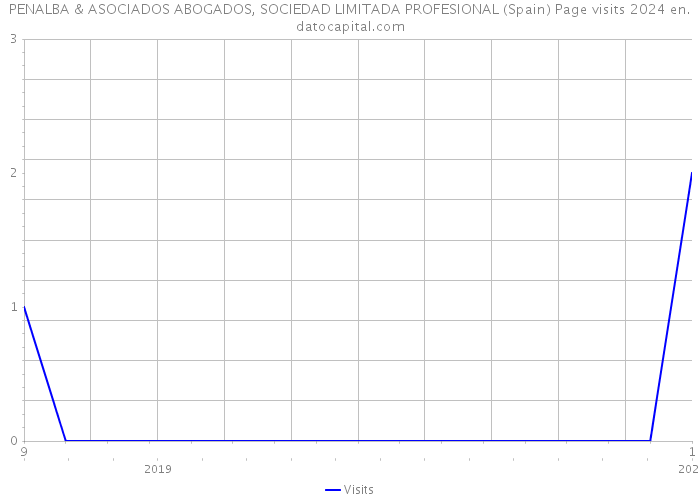 PENALBA & ASOCIADOS ABOGADOS, SOCIEDAD LIMITADA PROFESIONAL (Spain) Page visits 2024 