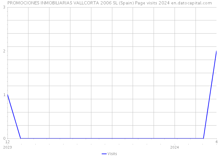 PROMOCIONES INMOBILIARIAS VALLCORTA 2006 SL (Spain) Page visits 2024 