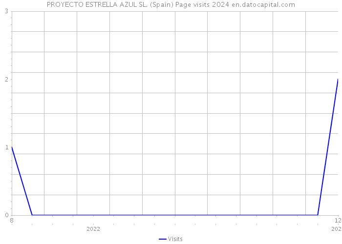 PROYECTO ESTRELLA AZUL SL. (Spain) Page visits 2024 