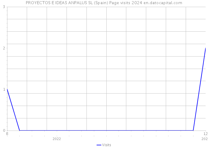 PROYECTOS E IDEAS ANPALUS SL (Spain) Page visits 2024 