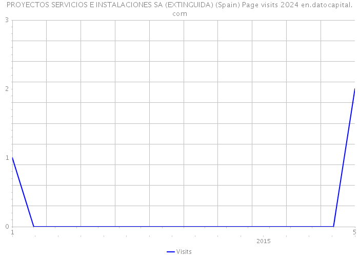 PROYECTOS SERVICIOS E INSTALACIONES SA (EXTINGUIDA) (Spain) Page visits 2024 