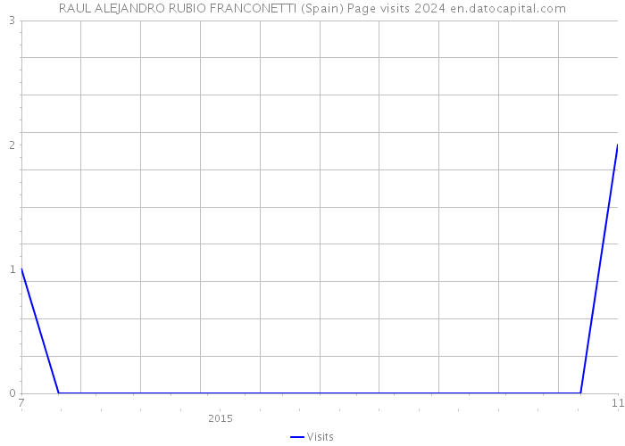 RAUL ALEJANDRO RUBIO FRANCONETTI (Spain) Page visits 2024 