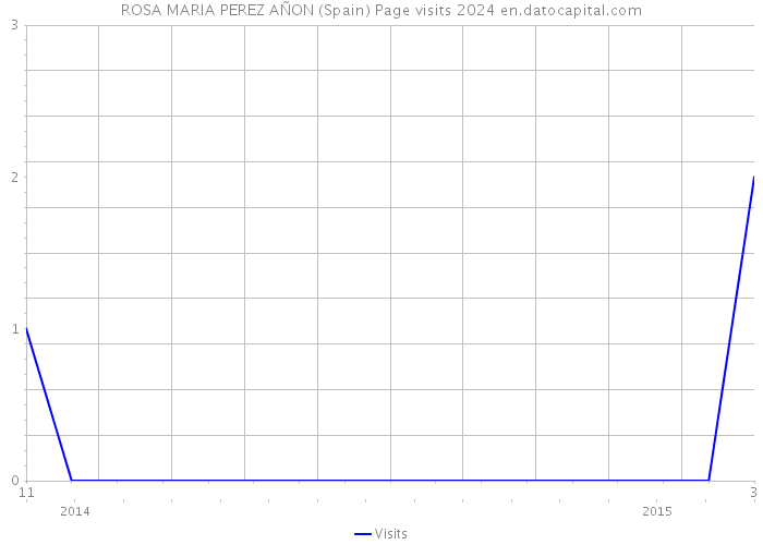 ROSA MARIA PEREZ AÑON (Spain) Page visits 2024 