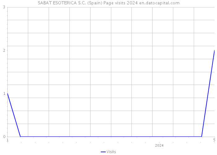 SABAT ESOTERICA S.C. (Spain) Page visits 2024 
