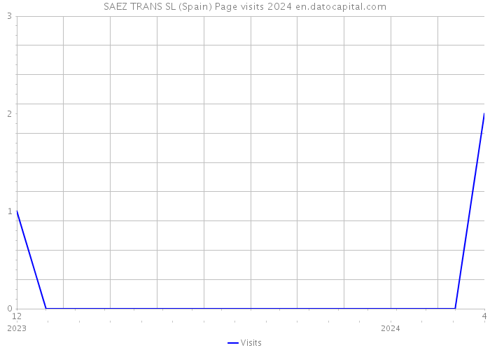 SAEZ TRANS SL (Spain) Page visits 2024 