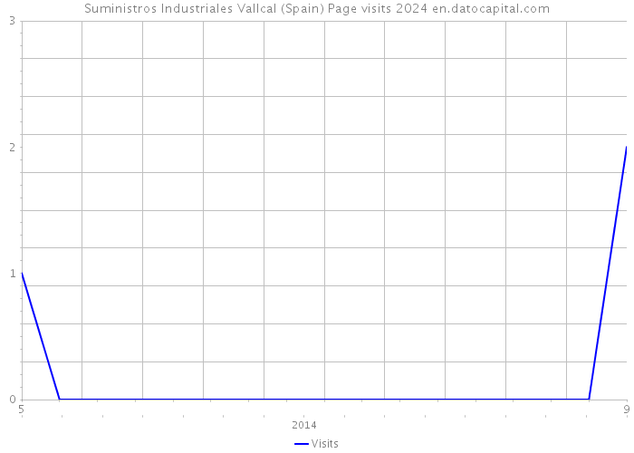 Suministros Industriales Vallcal (Spain) Page visits 2024 