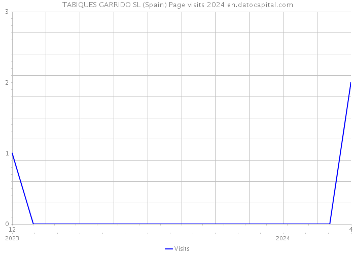 TABIQUES GARRIDO SL (Spain) Page visits 2024 