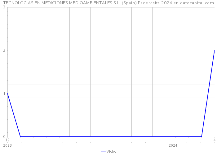 TECNOLOGIAS EN MEDICIONES MEDIOAMBIENTALES S.L. (Spain) Page visits 2024 