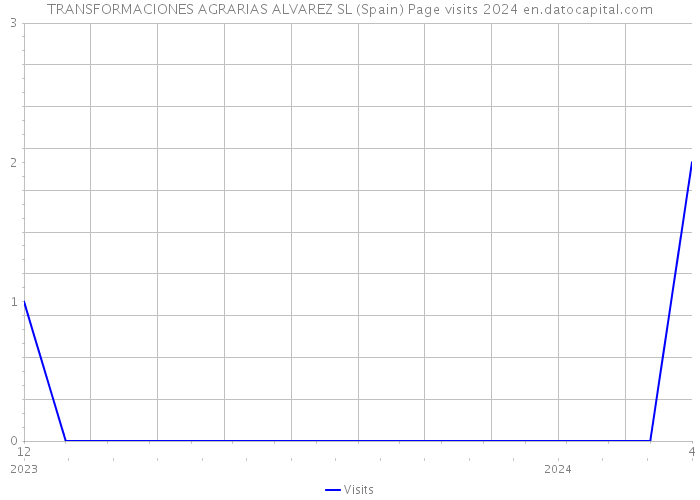 TRANSFORMACIONES AGRARIAS ALVAREZ SL (Spain) Page visits 2024 