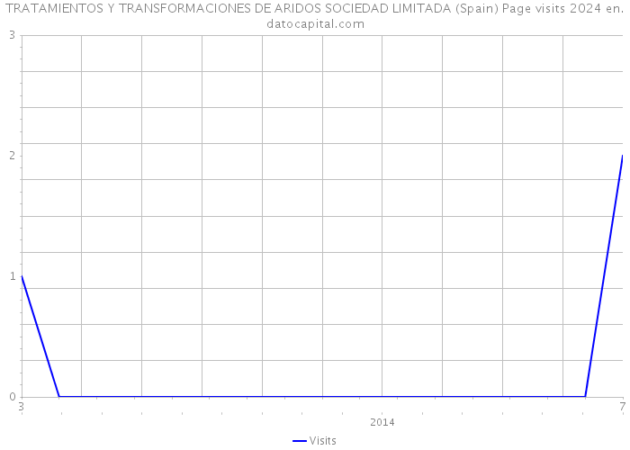 TRATAMIENTOS Y TRANSFORMACIONES DE ARIDOS SOCIEDAD LIMITADA (Spain) Page visits 2024 