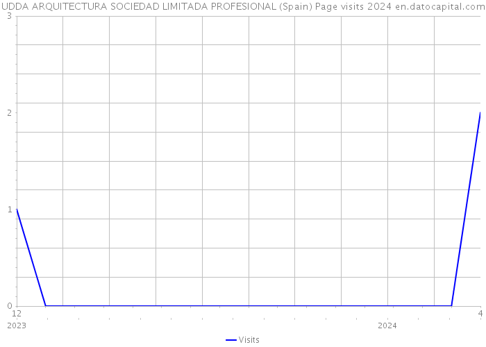 UDDA ARQUITECTURA SOCIEDAD LIMITADA PROFESIONAL (Spain) Page visits 2024 