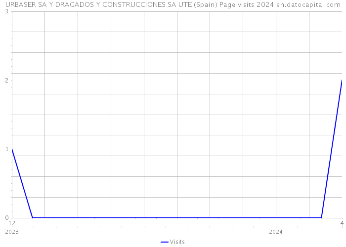 URBASER SA Y DRAGADOS Y CONSTRUCCIONES SA UTE (Spain) Page visits 2024 