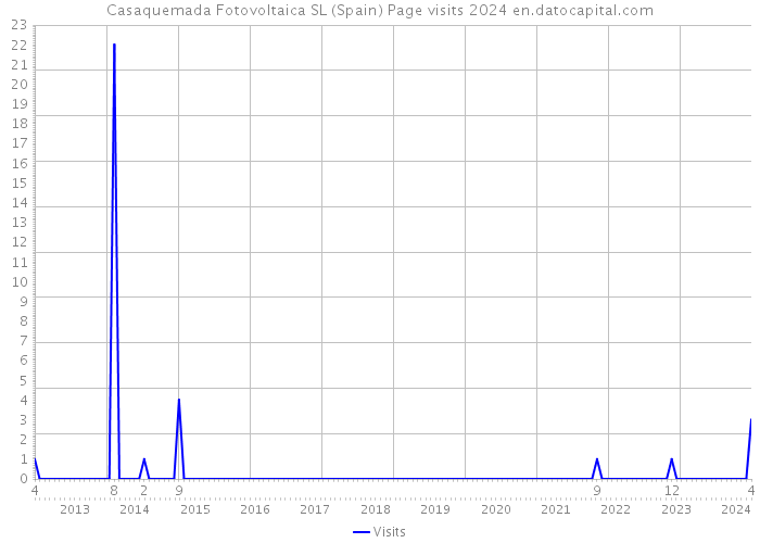 Casaquemada Fotovoltaica SL (Spain) Page visits 2024 