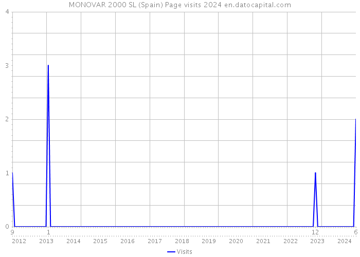 MONOVAR 2000 SL (Spain) Page visits 2024 