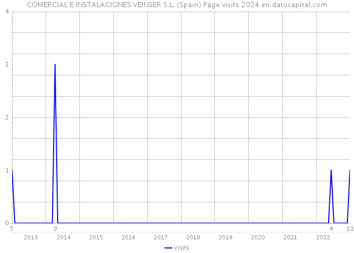 COMERCIAL E INSTALACIONES VEINSER S.L. (Spain) Page visits 2024 