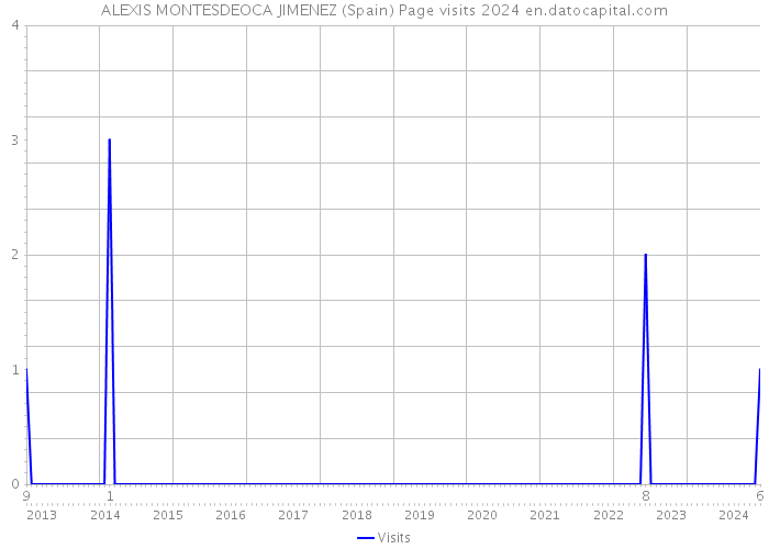 ALEXIS MONTESDEOCA JIMENEZ (Spain) Page visits 2024 