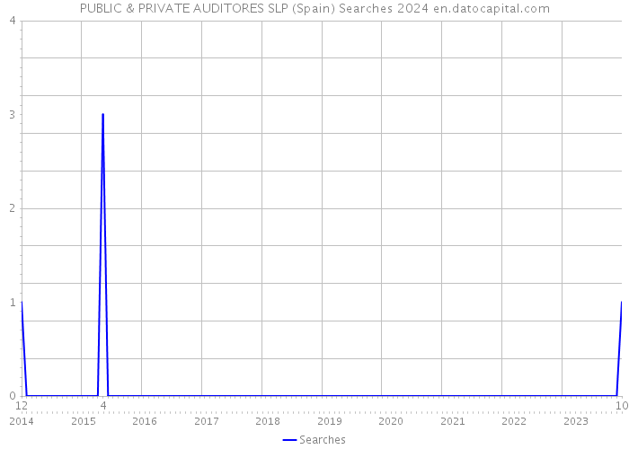 PUBLIC & PRIVATE AUDITORES SLP (Spain) Searches 2024 